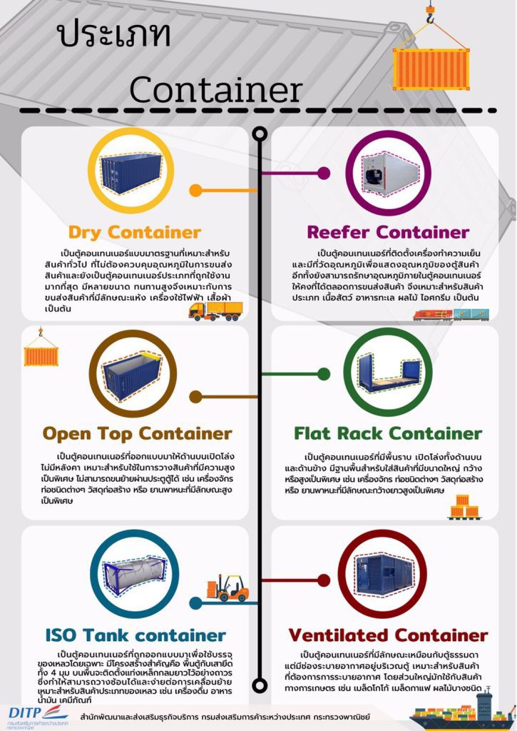 ประเภทของ ตู้คอนเทนเนอร์ที่ใช้ในการขนส่งทางเรือ